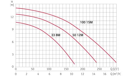ESPA-COURBES-HYDRAULIQUES-NOX33-50-100