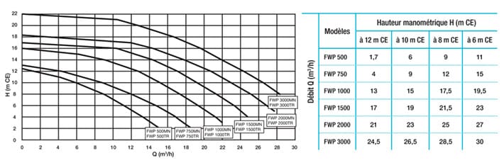 https://www.piscines-hydrosud.fr/medias_produits/imgs/courbes-et-performances-hydrauliques-de-la-pompe-fwp-label-hydrosud.jpg