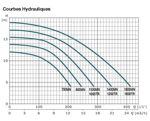 https://www.piscines-hydrosud.fr/medias_produits/imgs/courbes-hydrauliques-pompe-piscine-mxe-label-hydro-sud.jpg
